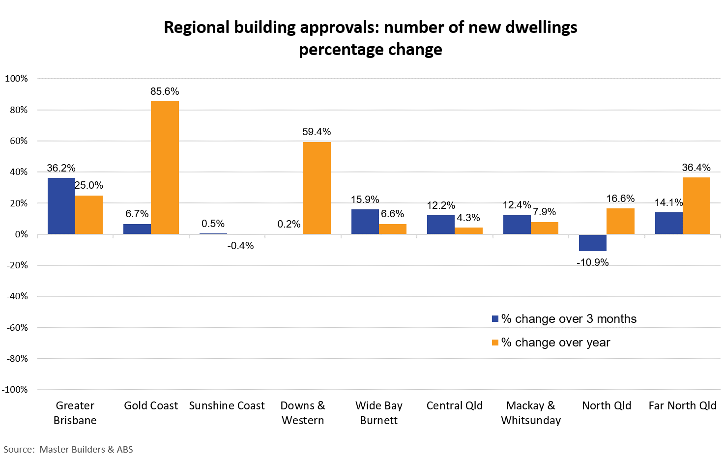 A bar graph showing the percentage change across 3 months and one year to June 2026 in QLD
