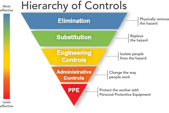 Hierarchy of controls diagram, inverted triangle