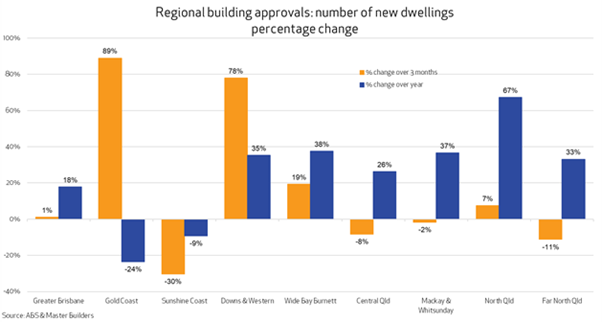 Regional Building Approvals graph January 2021