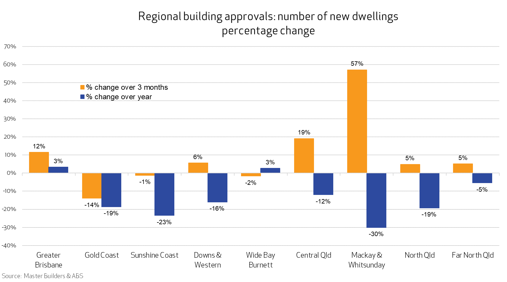 Regional building approvals October 2023 QLD