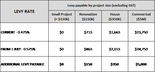 additional cost impact 