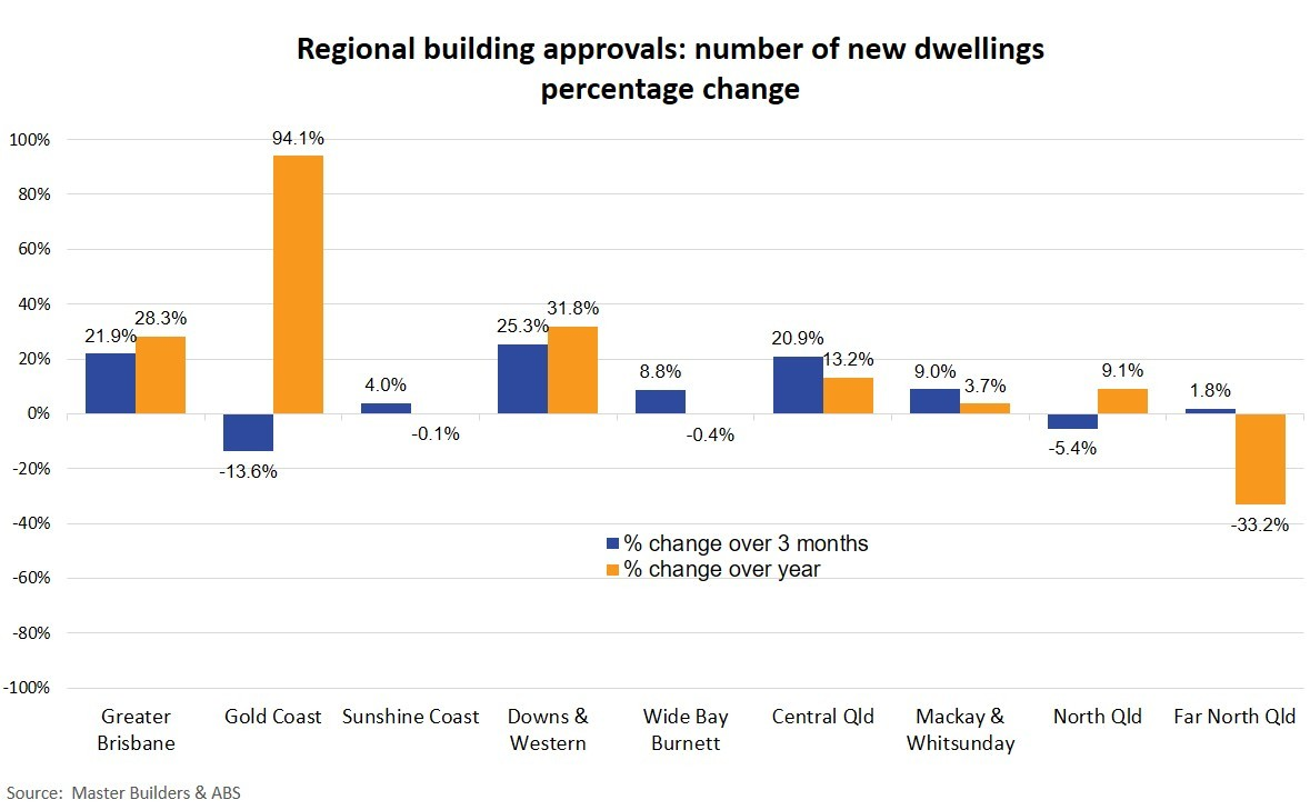 July 2026 regional building approvals QLD A bar graph showing the percentage change in QLD regional building approvals across 3 months and one year to July 2026