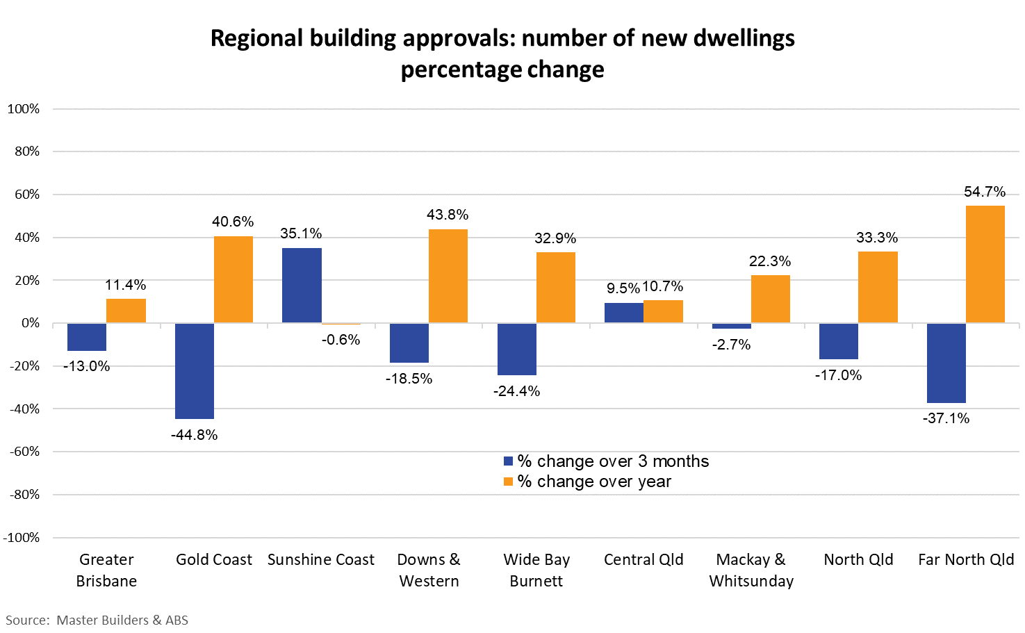February 2026 Building Approval graph