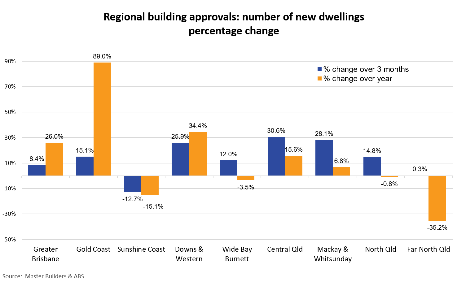 A bar graph showing the percentage change in new building approvals across 3 months and one year to August 2026 in QLD