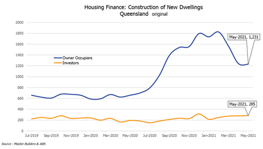 Master Builders & ABS graph - Regional building approvals figures December 2020