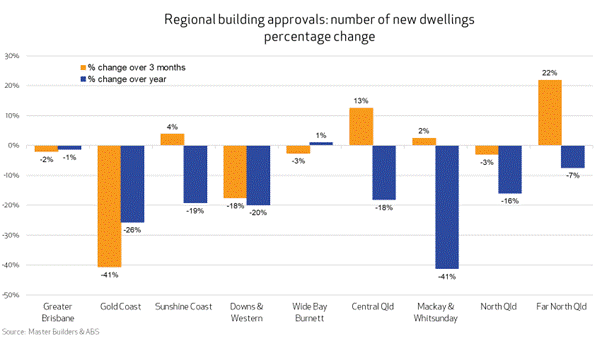 Regional building approvals October 2023 QLD