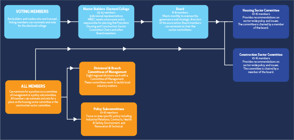 Master Builders voting diagram