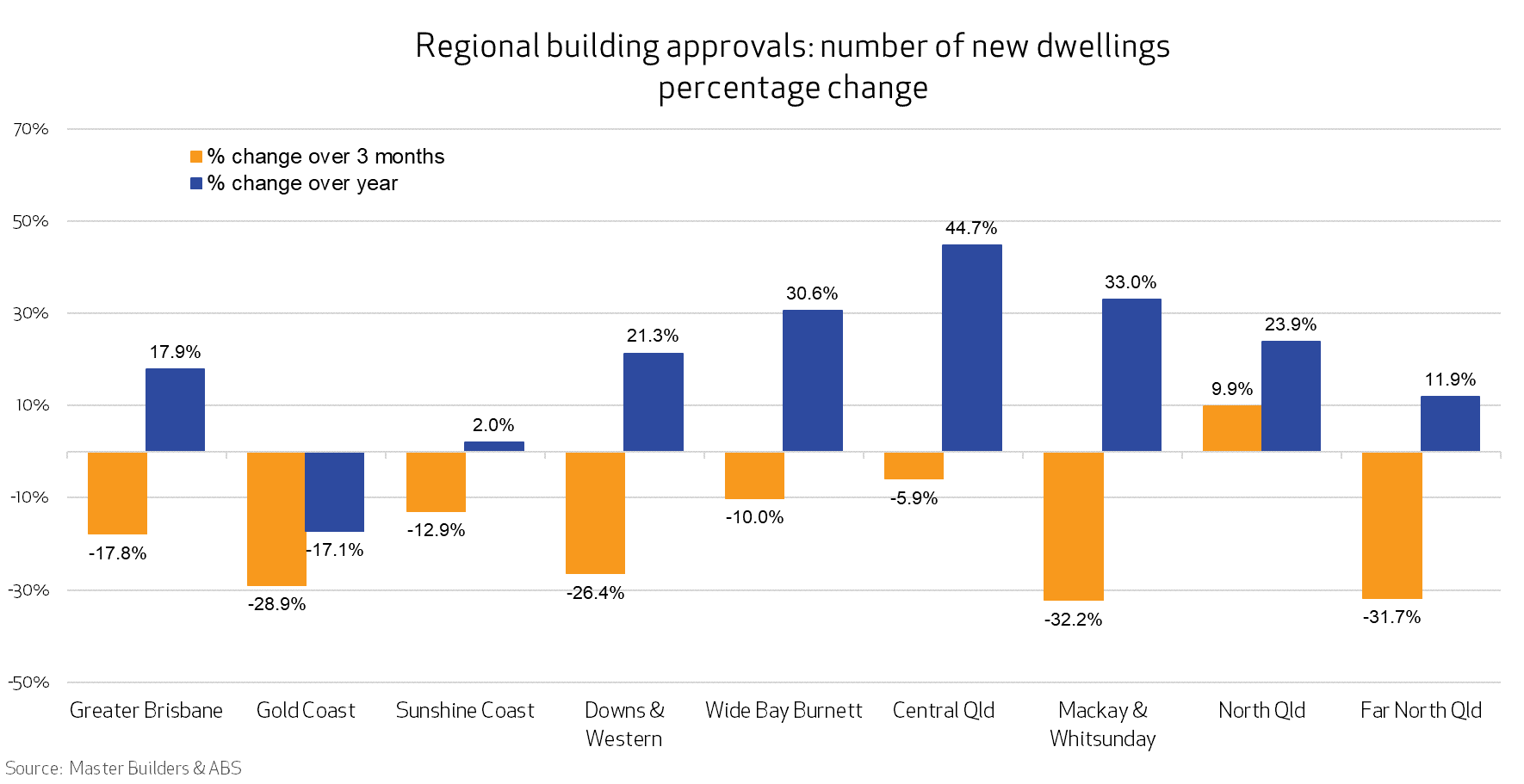 Bar graph showing the percentage change in building approvals over 3 and 12 months to Feb 2025