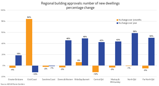 Master Builders & ABS graph - Regional building approvals figures December 2020