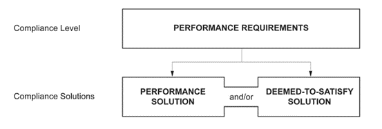 New Performance Solution Requirements