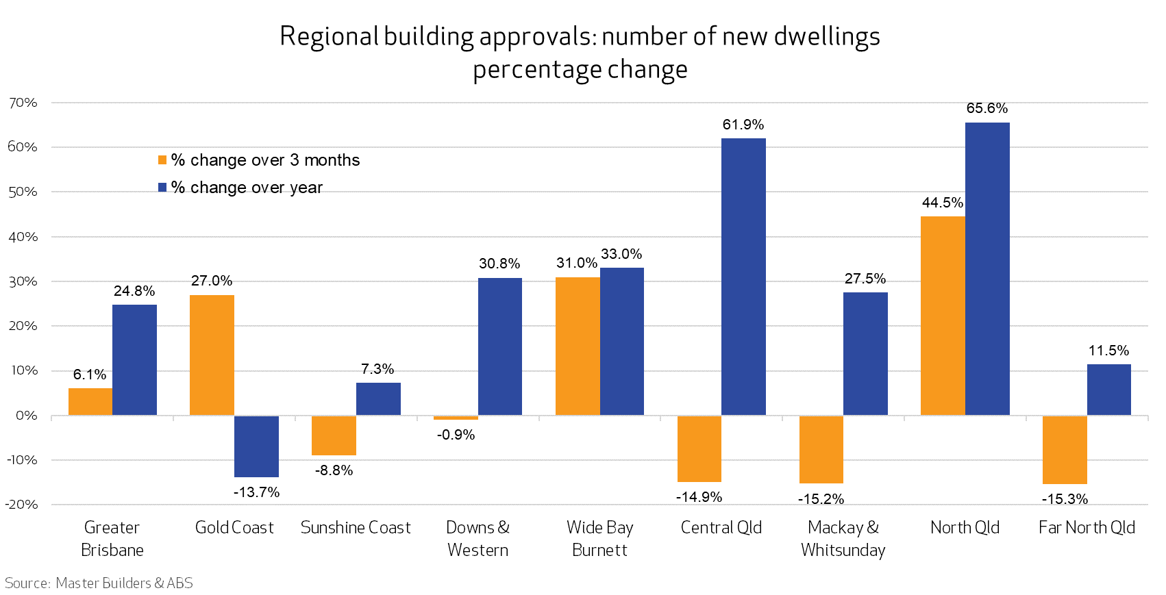 Bar graph showing regional building approvals data from the ABS for April 2025