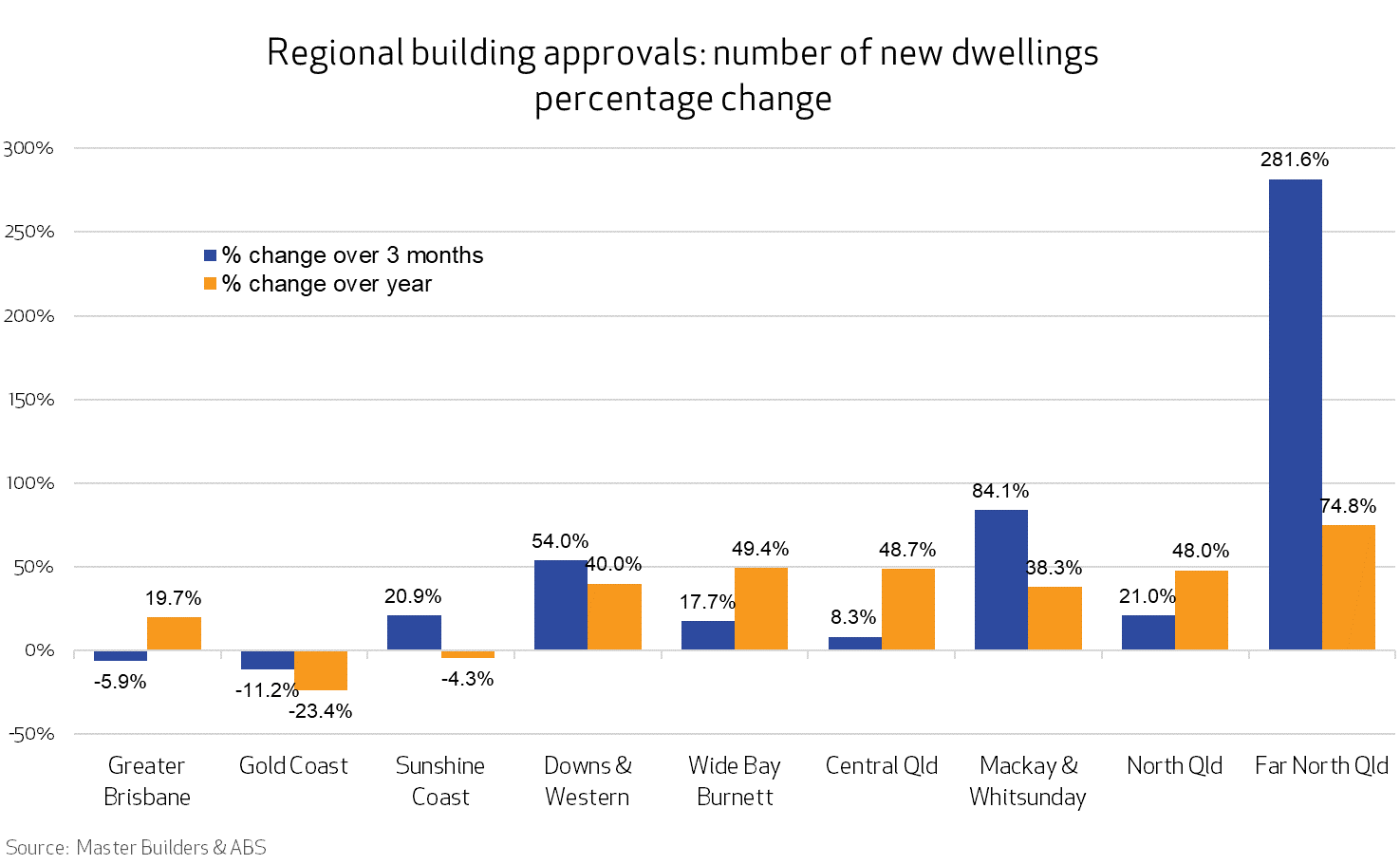 A bar graph showing the July 2025 regional building approvals - number of new dwellings percentage change