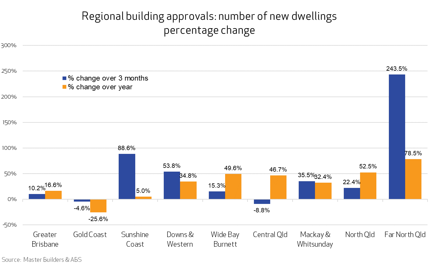 Bar graph of the 2025 regional building approvals figures for QLD