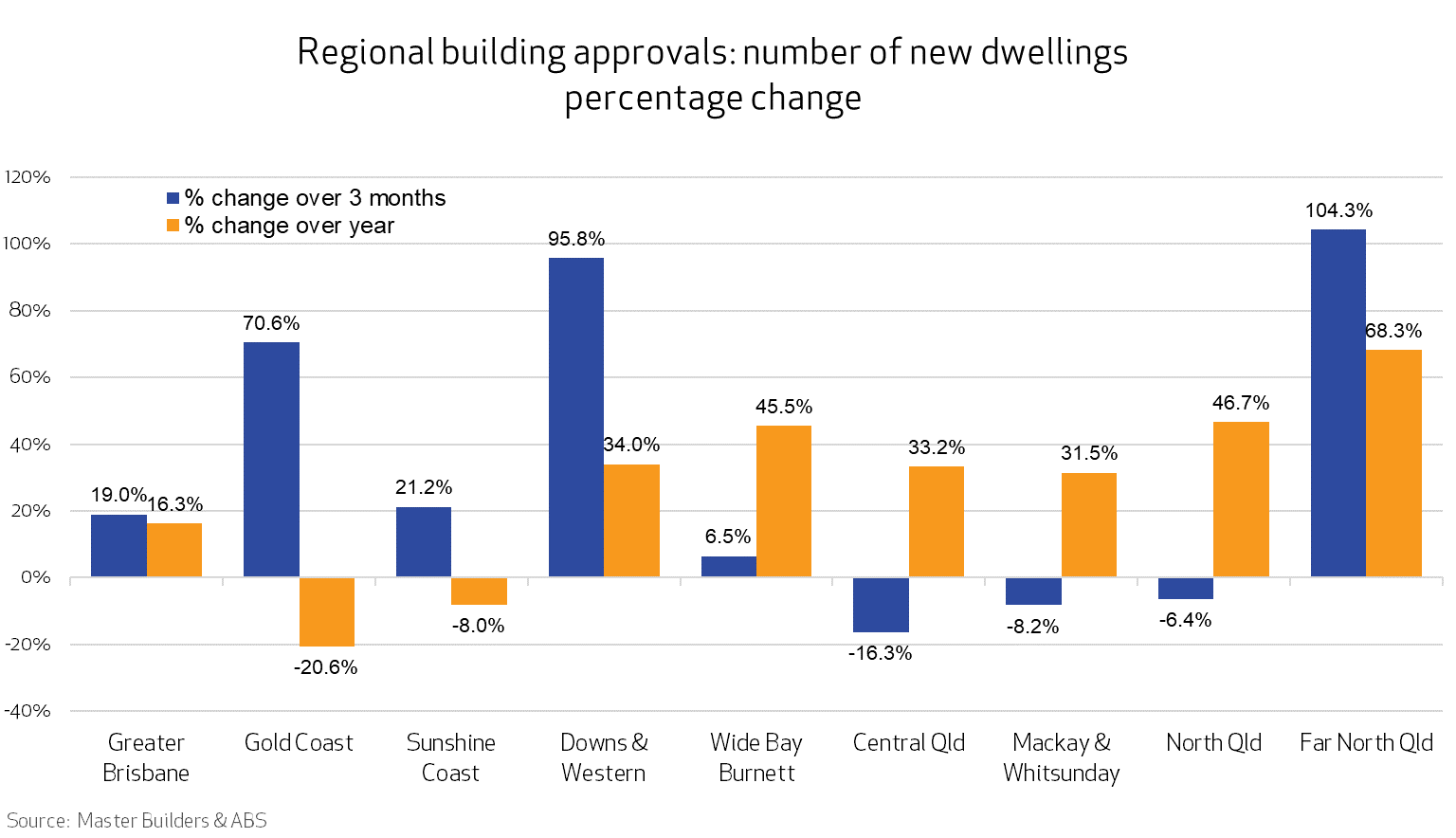 bar graph showing QLD regional building approvals number of new dwellings percentage change for September 2025
