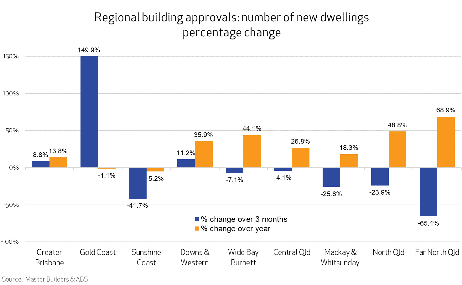 A bar graph showing QLD's regional buildign approvals figures as of Nov 2025
