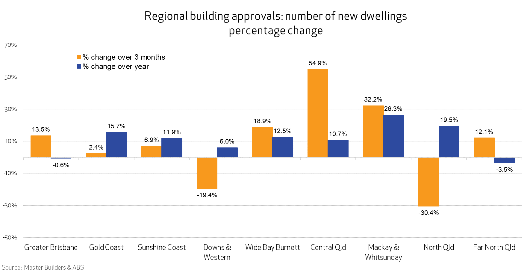 Graph showing QLD regional building approvals 3 months to Sep 2024 Graph showing QLD regional building approvals 3 months to Sep 2024
