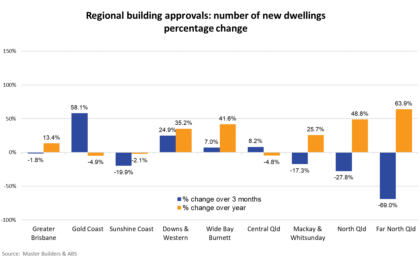 A bar graph showing the ABS 3- and 12-month building approvals figures for December 2025