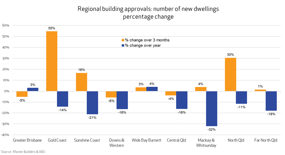 Number of new dwellings percentage change QLD December 2023