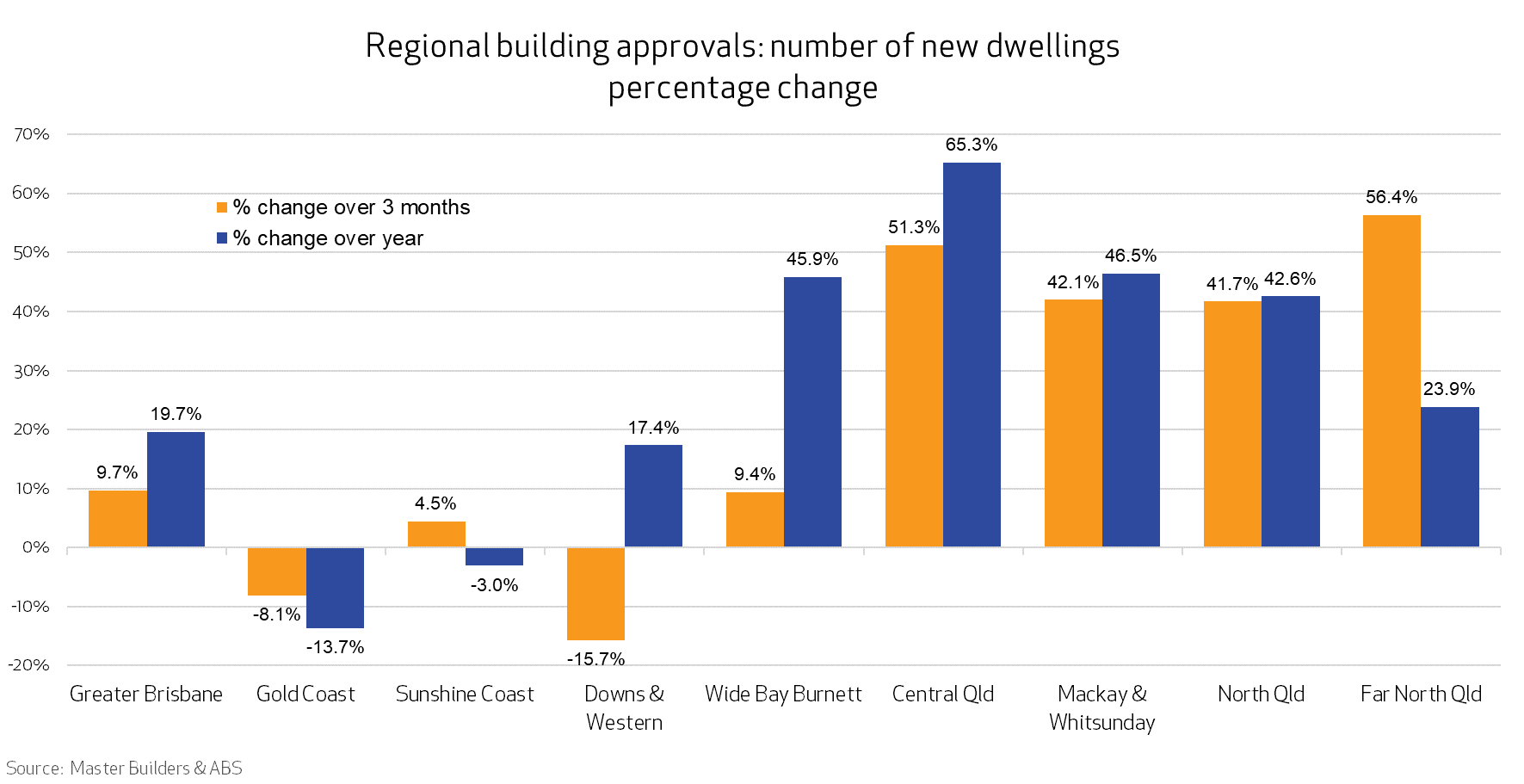 Bar graph showing regional building approvals data from the ABS for June 2025