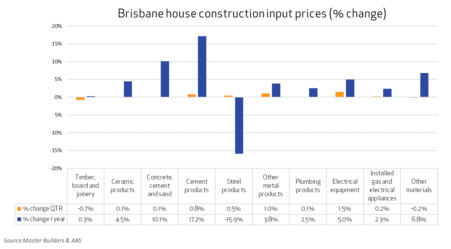 Brisbane house construction input prices percentage change