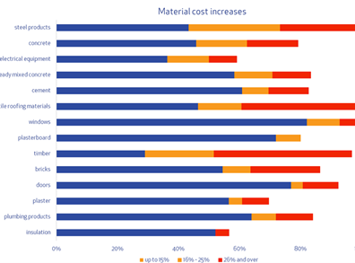 Master Builders & ABS graph - Regional building approvals figures December 2020