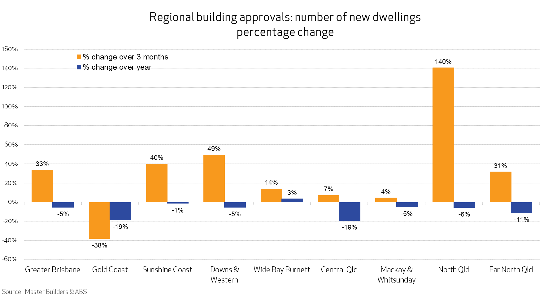 Graph showing the QLD June 2024 regional building approvals number of new dwellings percentage change