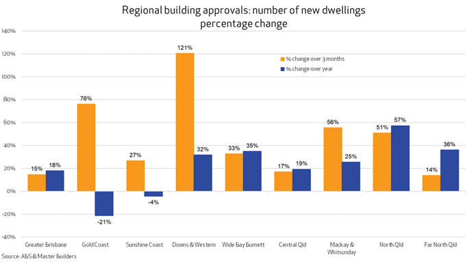 Master Builders & ABS graph - Regional building approvals figures December 2020