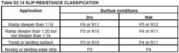 Slip-resistance classification