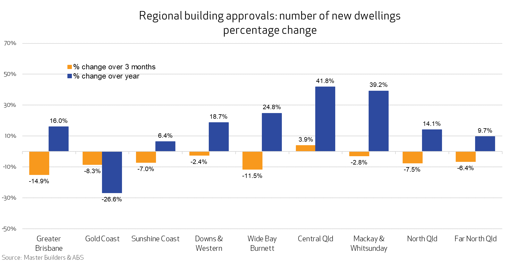 Bar graph showing the percentage change in building approvals over 3 and 12 months to Jan 2025